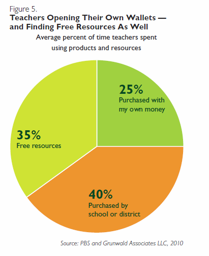 60% of teachers use free resources or pay for resources themselves