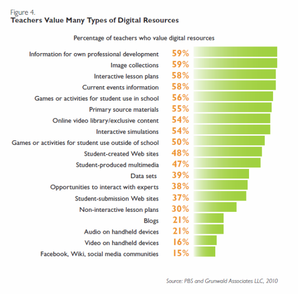 Teachers Value Many Types of Digital Resources