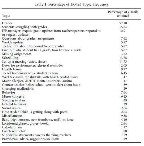 Teacher-parent email topics by frequency (Thompson, 2008)