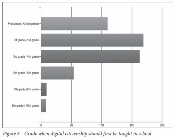 Figure 1 (Hollandsworth, R., Dowdy, L., Donovan, J. (2011). Digital citizenship in K-12: It takes a village. TechTrends, 55, 4, 37-47.)