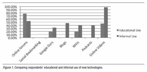 Informal and Educational Use of Technologies (Kumar & Vigil, 2011)