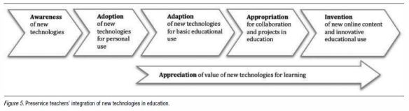 Continuum of Integrating New Technologies in Education (Kumar & Vigil, 2011)